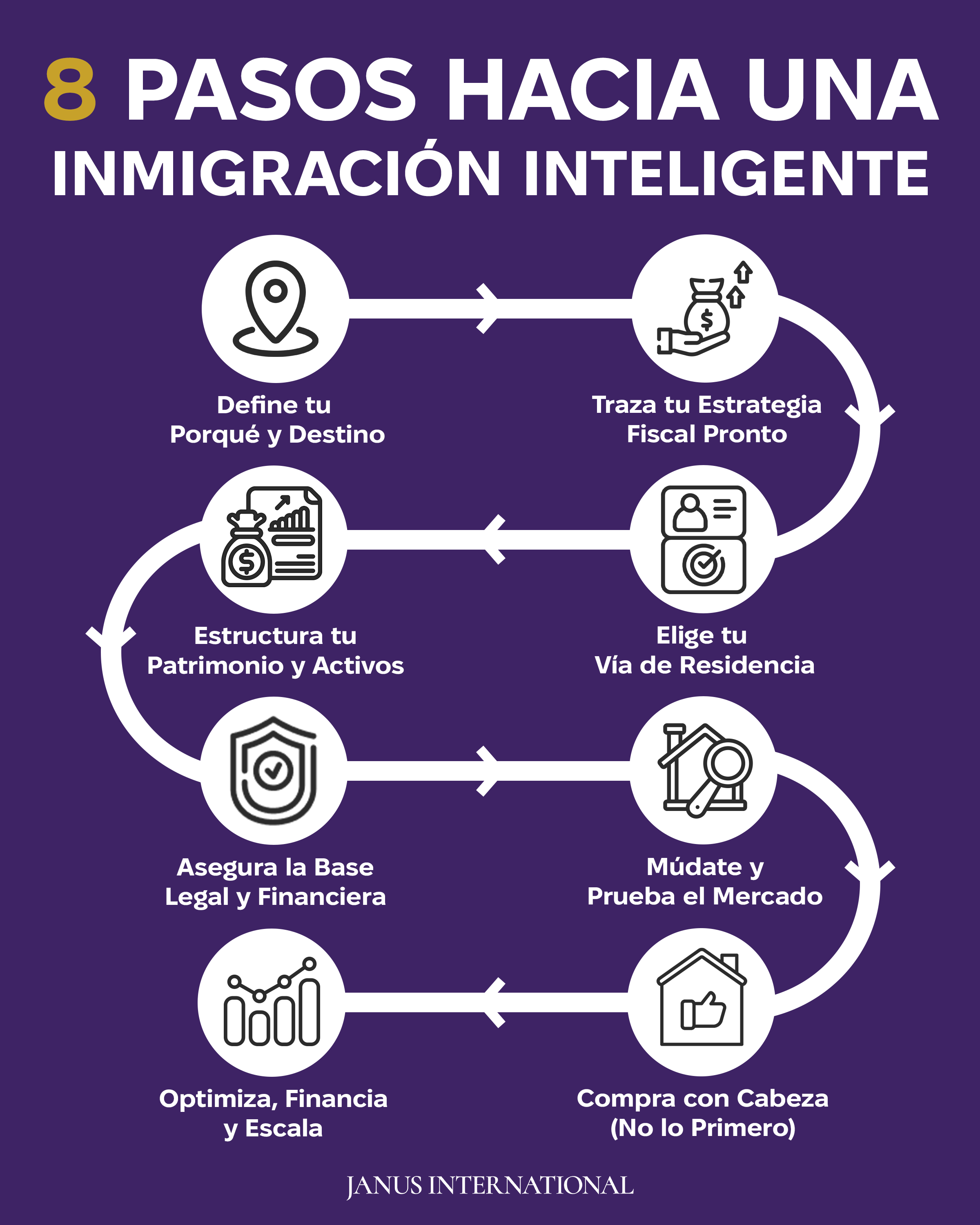 Hoja de ruta de 8 pasos de Janus International hacia una inmigración inteligente: define tu porqué y destino, traza tu estrategia fiscal pronto, elige tu vía de residencia, estructura tu patrimonio y activos, asegura la base legal y financiera, múdate y prueba el mercado, compra con cabeza no lo primero, y optimiza, financia y escala