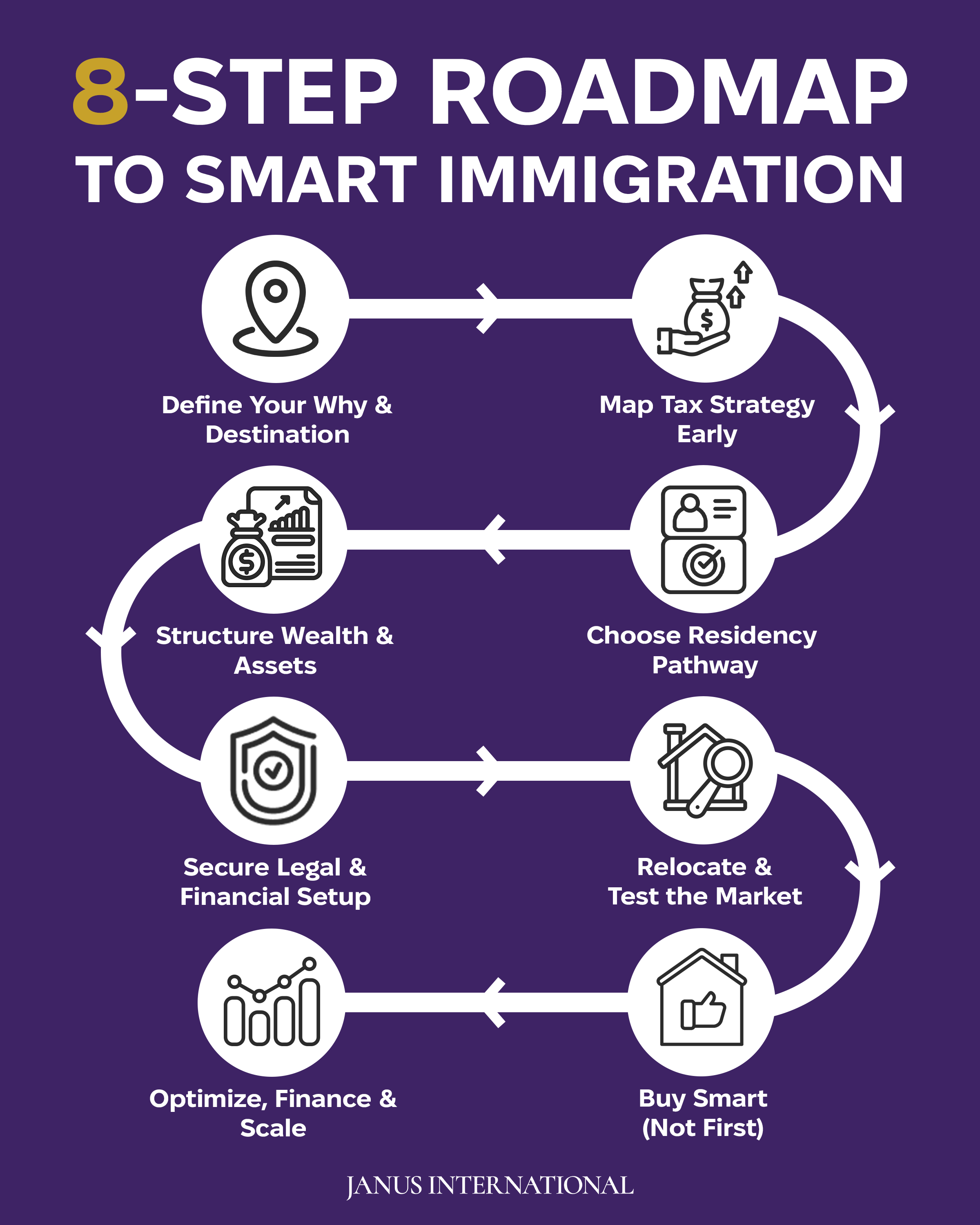 Janus International 8-step roadmap to smart immigration: define your why and destination, map tax strategy early, choose residency pathway, structure wealth and assets, secure legal and financial setup, relocate and test the market, buy smart not first, then optimize, finance and scale